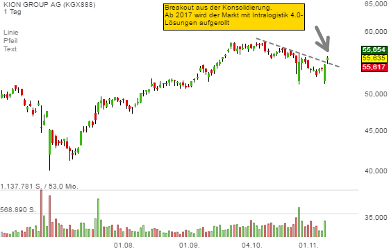 Chart-Breakout bei Kion! Auf dem anstehenden Capital Markets Day dürfte das Unternehmen die Intralogistik 4.0-Story darstellen!