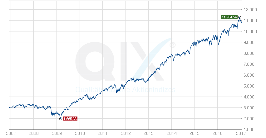 index-finance-chart-php