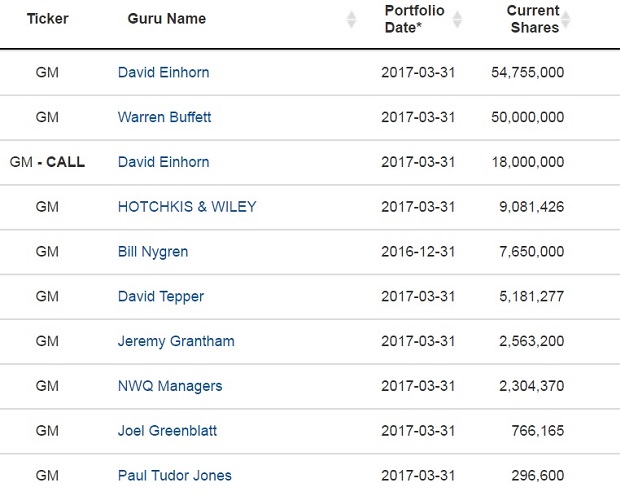 Die 3 Lieblinge der Wall-Street-Legenden. Bei diesen Aktien haben die Gurus zugegriffen!