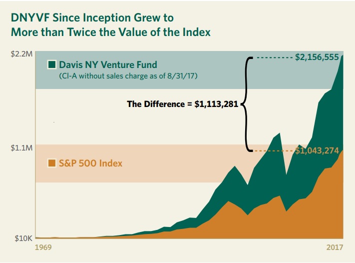 davis-funds-performance