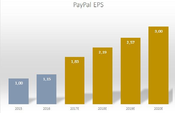 paypal-eps