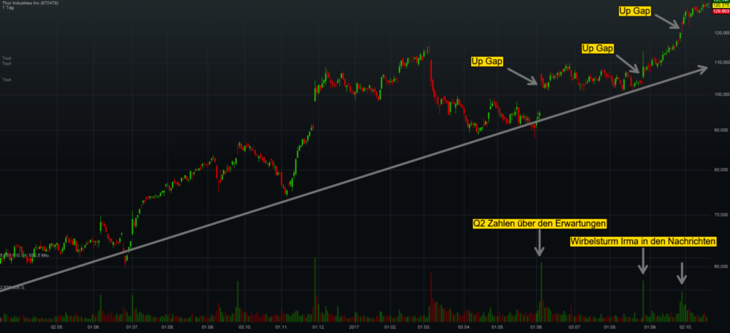 chart-thor-industries