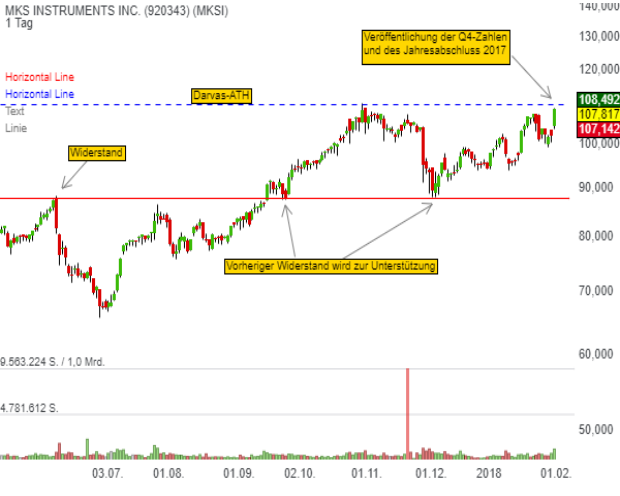 Darvas-Aktie MKS Instruments: Quartalszahlen und Jahresabschluss sorgen für Kaufdruck - neues Allzeithoch ist in Reichweite