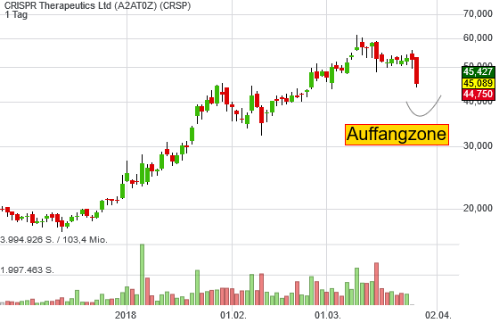 -13,74% CRISPR Therapeutics Ltd - US-Dollar Indikation - 