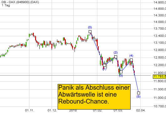 -2,47% DB - DAX - Deutsche Bank Indikation - 
