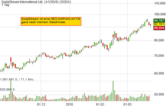 0,62% SodaStream International Ltd. - US-Dollar Indikation - 