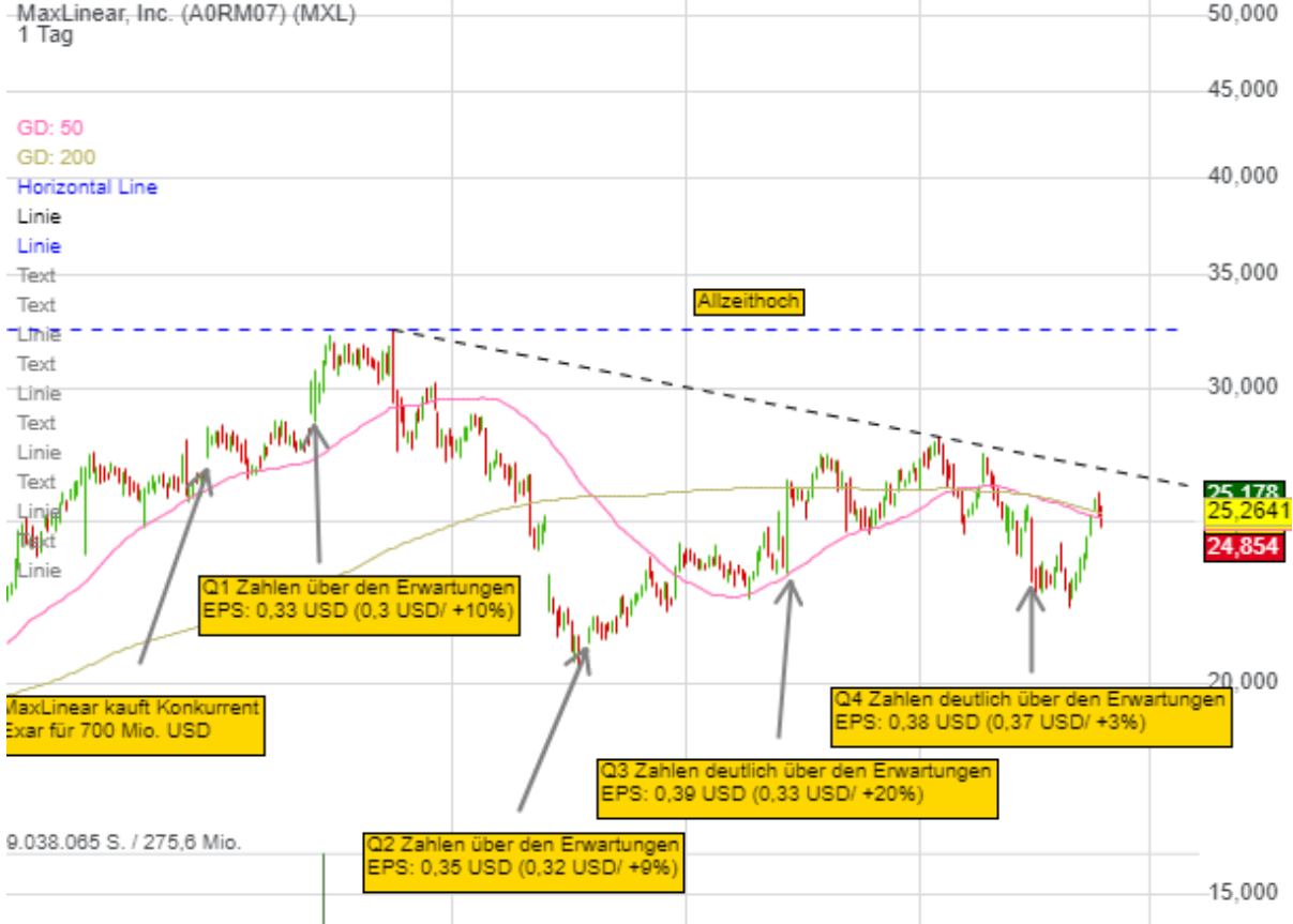 Portfoliocheck: Leon Cooperman positioniert sich bei dieser Halbleiter-Aktie – Umsatzpotenzial von 400 Mio. auf 9 Mrd. USD!