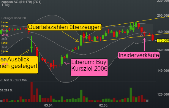 -3,40% zooplus AG - Euro Indikation - 