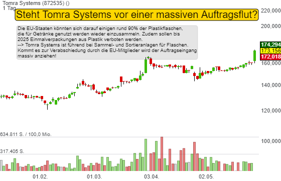 7,55% Tomra Systems - NOK Indikation - 