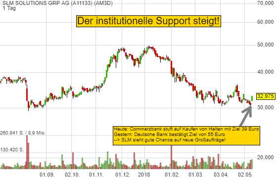 7,83% SLM SOLUTIONS GRP AG - Xetra - 