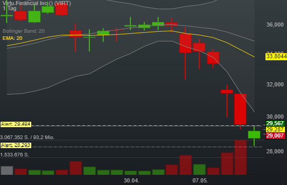 0,30% Virtu Financial Inc - US-Dollar Indikation - 