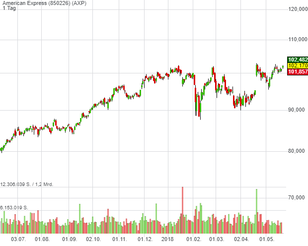 Trendfolger-Aktie American Express legt expressartigen Start im Musterdepot hin