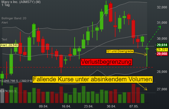 -0,23% Macy s Inc. - US-Dollar Indikation - 