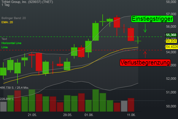 0,03% TriNet Group, Inc. - US-Dollar Indikation - 