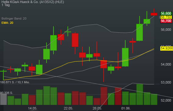 -0,18% Hella KGaA Hueck & Co. - Euro Indikation - 