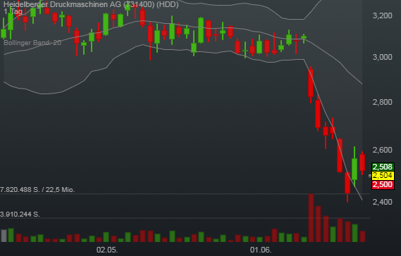 -0,63% Heidelberger Druckmaschinen AG - Euro Indikation - 