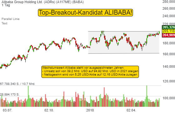 0,38% Alibaba Group Holding Ltd. (ADRs) - US-Dollar Indikation - 