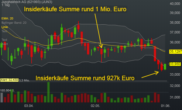 1,68% Jungheinrich AG - Euro Indikation - 