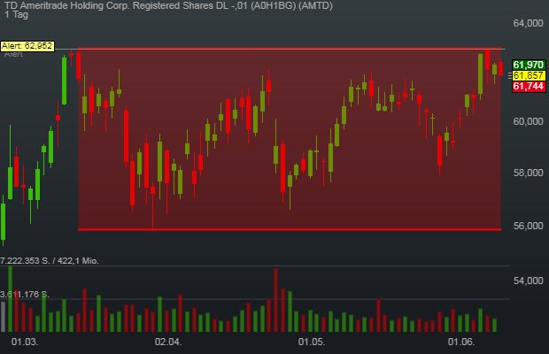 -0,73% TD Ameritrade Holding Corp. Registered Shares DL -,01 - US-Dollar Indikation - 