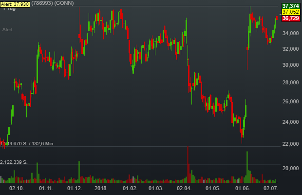 3,21% Conn´s Inc. - US-Dollar Indikation - 