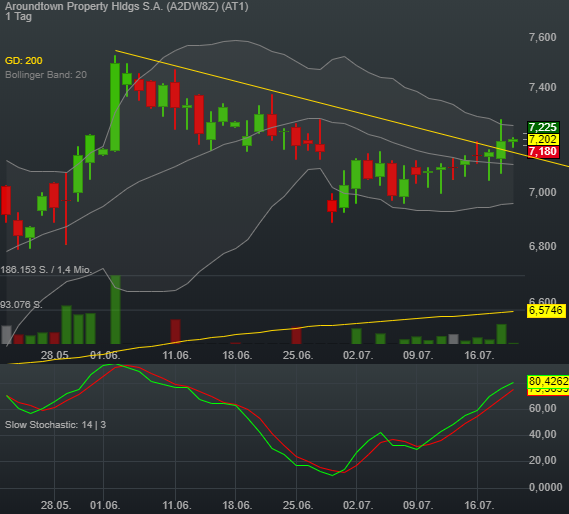 0,07% Aroundtown Property Hldgs S.A. - Tradegate - 