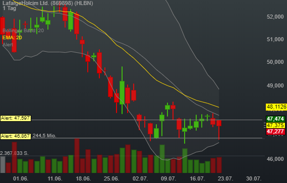 0,10% LafargeHolcim Ltd. - CHF Indikation - 