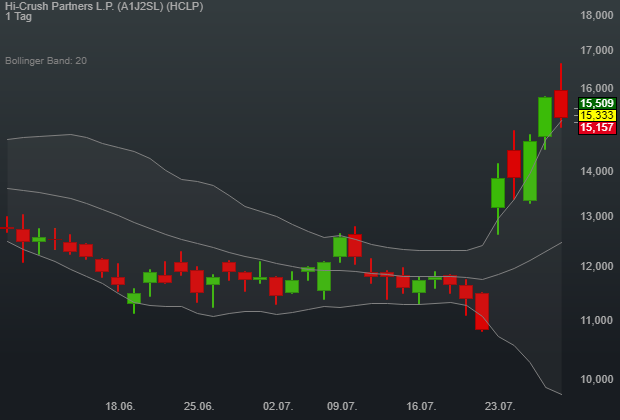 0,54% Hi-Crush Partners L.P. - US-Dollar Indikation - 