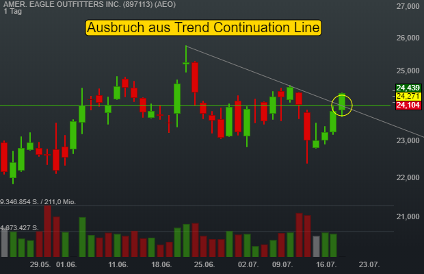 -0,32% AMER. EAGLE OUTFITTERS INC. - US-Dollar Indikation - 