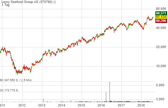 1,91% Leroy Seafood Group AS - NOK Indikation - 