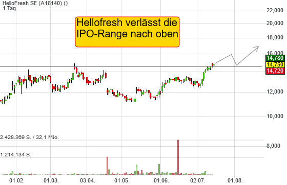 1,17% HelloFresh SE - Euro Indikation - 