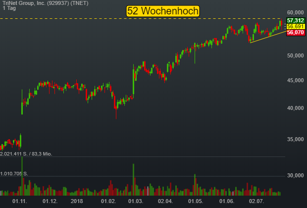 -0,37% TriNet Group, Inc. - US-Dollar Indikation - 