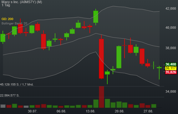 -0,26% Macy s Inc. - US-Dollar Indikation - 