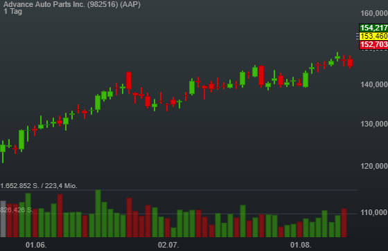 5,95% Advance Auto Parts Inc. - US-Dollar Indikation - 