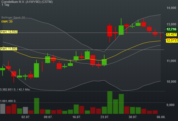 0,22% Constellium N.V. - US-Dollar Indikation - 