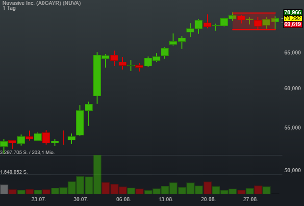 -0,03% Nuvasive Inc. - US-Dollar Indikation - 