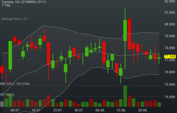 0,16% Symrise AG - Euro Indikation - 