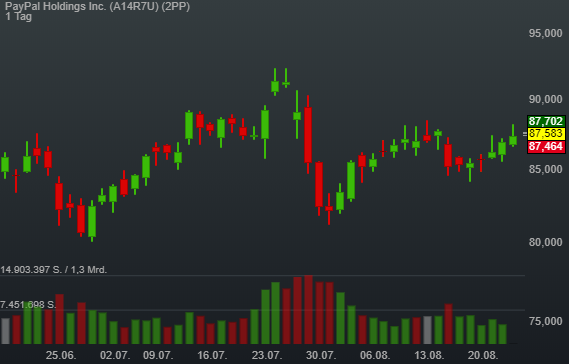 0,23% PayPal Holdings Inc. - US-Dollar Indikation - 