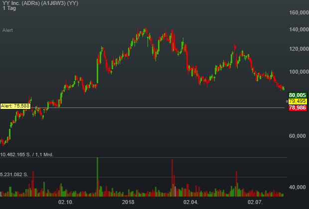 -9,32% YY Inc. (ADRs) - US-Dollar Indikation - 