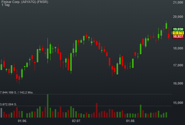 1,76% Finisar Corp. - US-Dollar Indikation - 