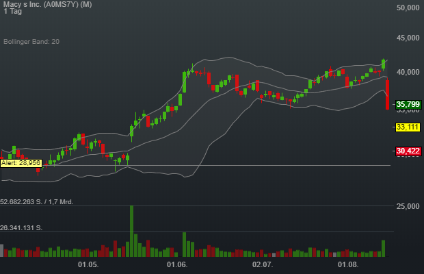 -5,80% Macy s Inc. - US-Dollar Indikation - 