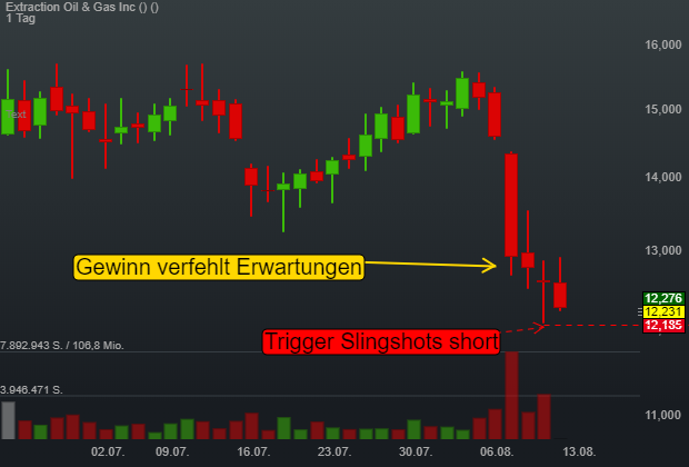 -0,32% Extraction Oil & Gas Inc - US-Dollar Indikation - 