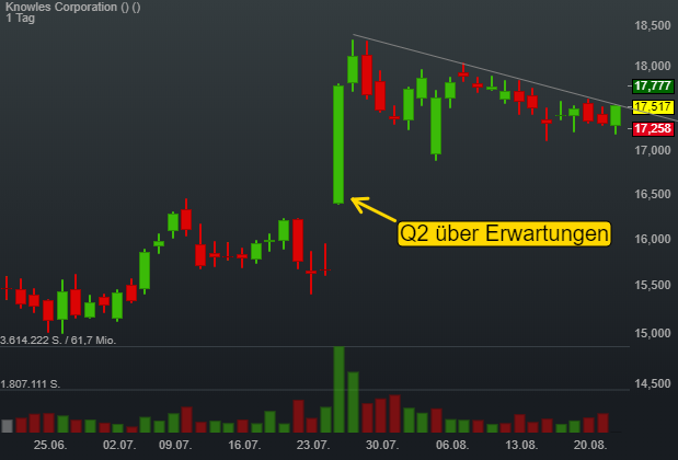 -0,07% Knowles Corporation - US-Dollar Indikation - 