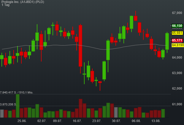 0,02% Prologis Inc. - US-Dollar Indikation - 