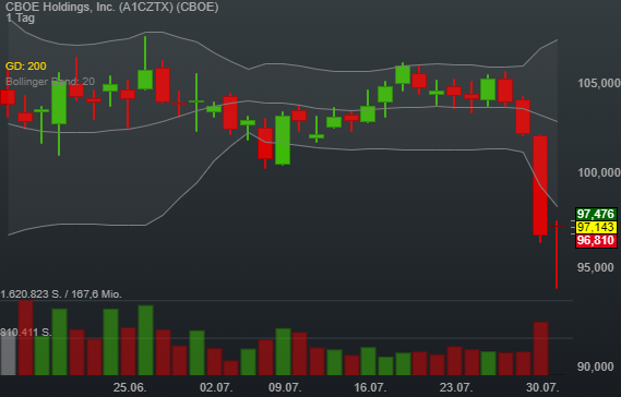 0,01% CBOE Holdings, Inc. - US-Dollar Indikation - 