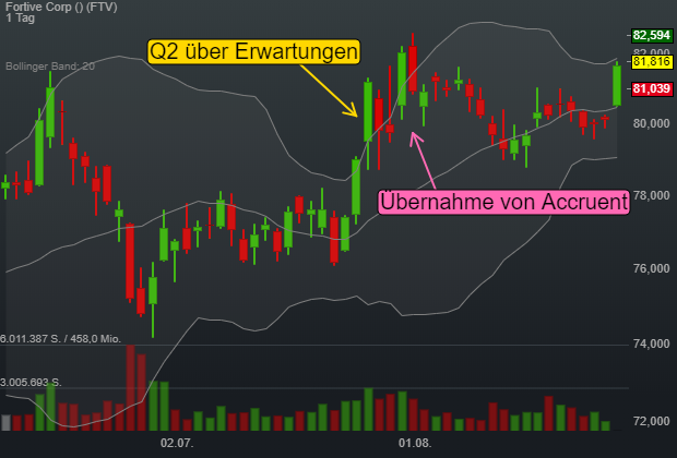 0,17% Fortive Corp - US-Dollar Indikation - 