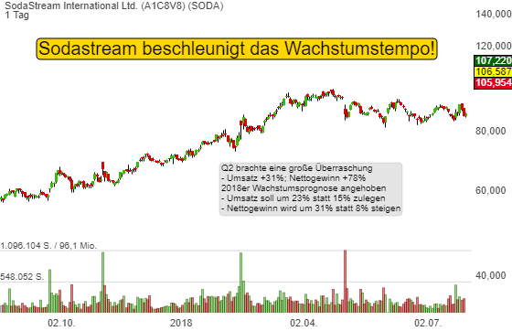 22,09% SodaStream International Ltd. - US-Dollar Indikation - 
