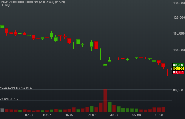 0,78% NXP Semiconductors NV - US-Dollar Indikation - 