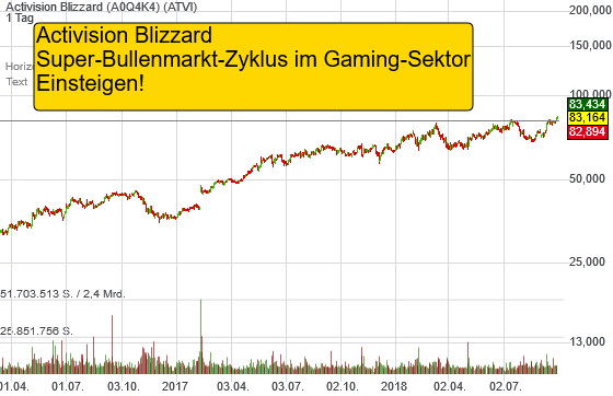 0,35% Activision Blizzard - US-Dollar Indikation - 