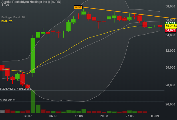 0,05% Aerojet Rocketdyne Holdings Inc - US-Dollar Indikation - 