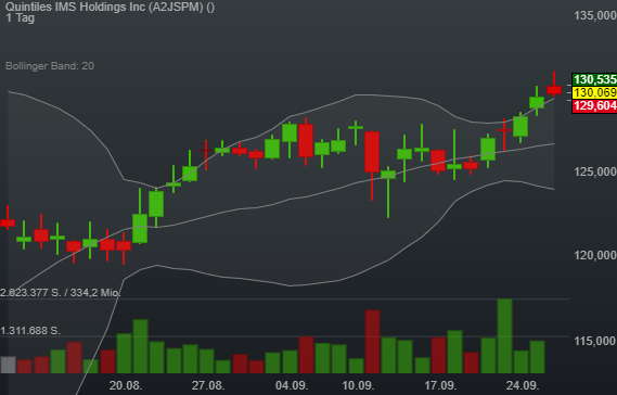 0,11% Quintiles IMS Holdings Inc - US-Dollar Indikation - 